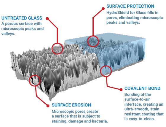 Hydro Shield Eco-Friendly Coatings